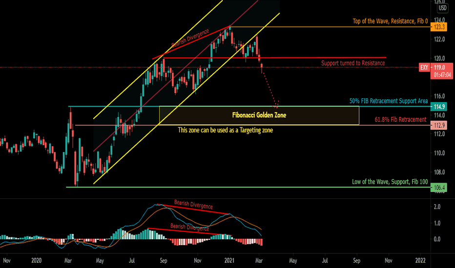 Euro Currency Index (EXY) Analysis 10/03/2021