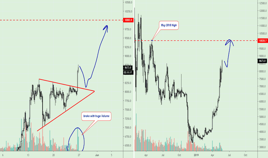 BTC/USD, next goal is $10k