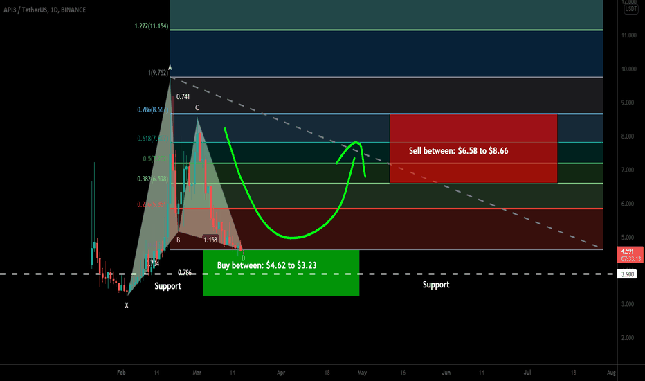 API3 formed bullish Gartley for upto 168% move