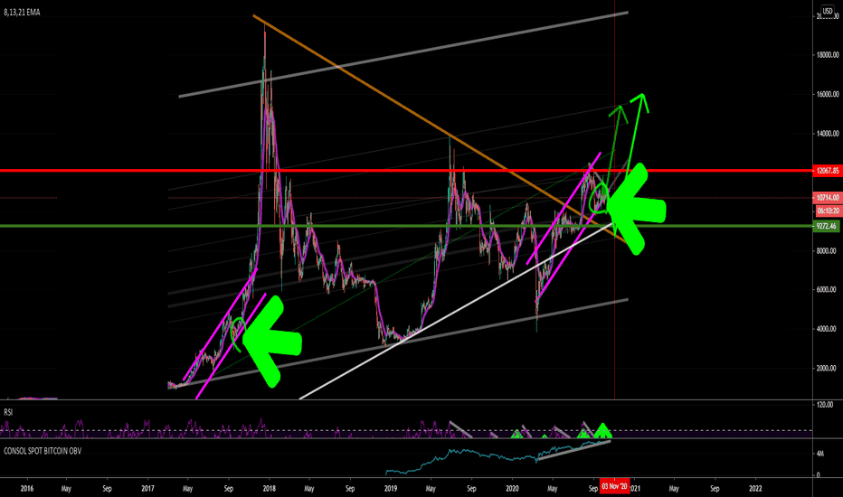 BTC - Ascending Wedge: key note