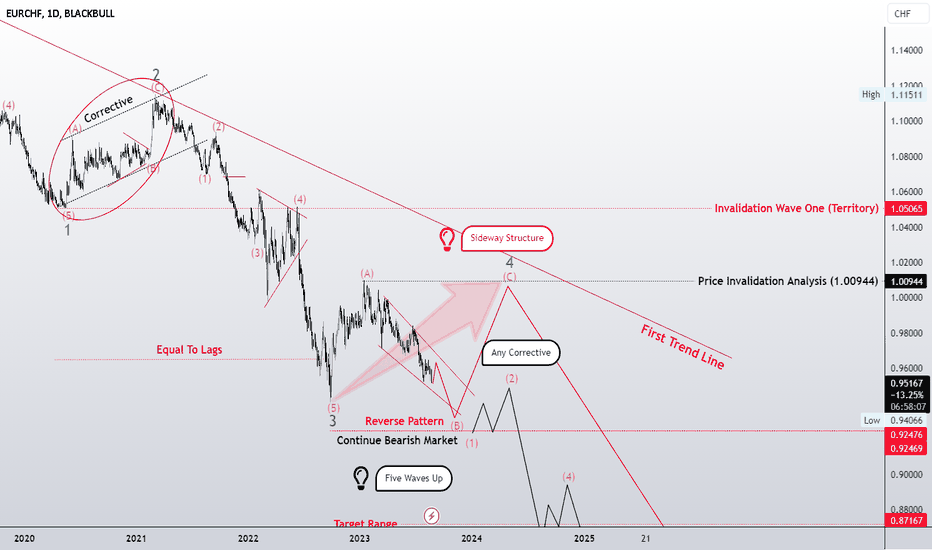 Impulse wave or Big corrective