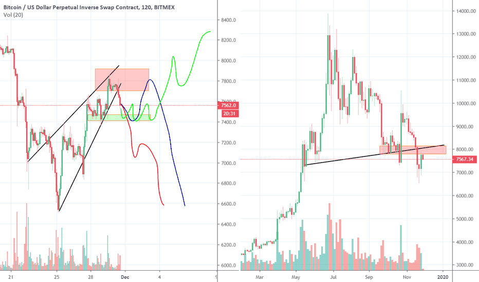 Bitcoin H&S trap, Bearish Wedge