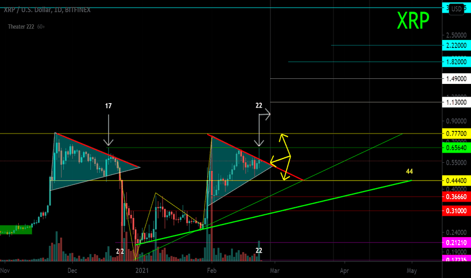 XRP / USD Timeframe 1d. Levels and trending for work