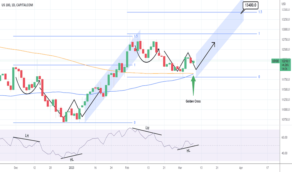 NASDAQ: Replicating the January bottom. Long term target at 13,4