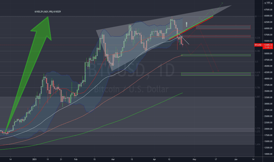 BTC Crypto Hype - MA fight !!