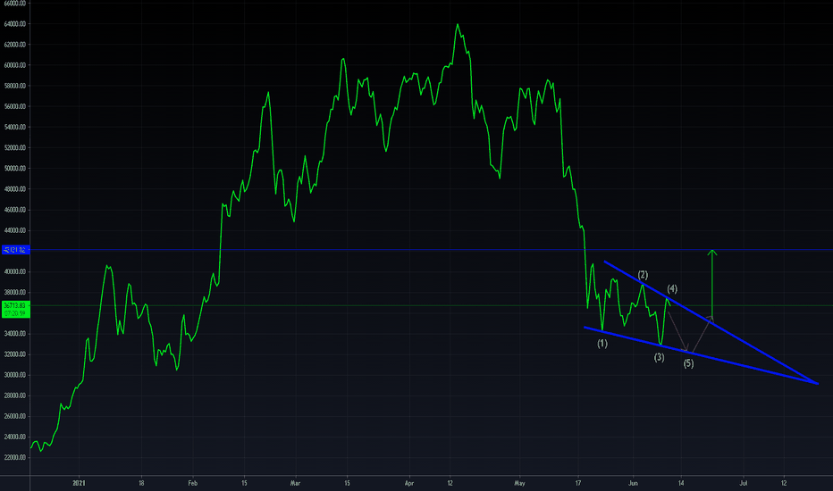 BTC's Bearish Momentum Should End Soon