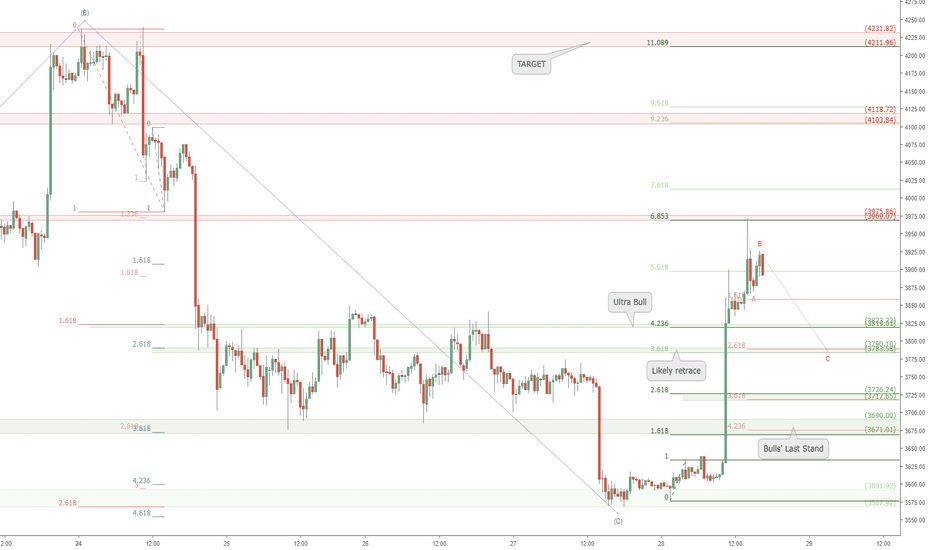 BTCUSD headed to 4200 after retrace? Bitcoin has some Momentum