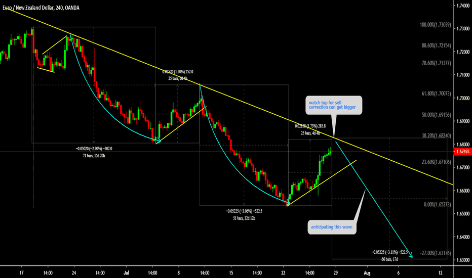 EURNZD is setting up for next Wave 
