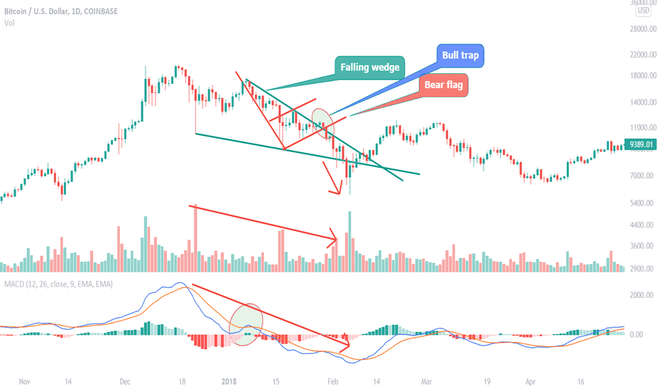 Story of Falling wedge and bear flag (2018 vs today)