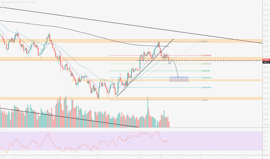 NZDCAD idea short