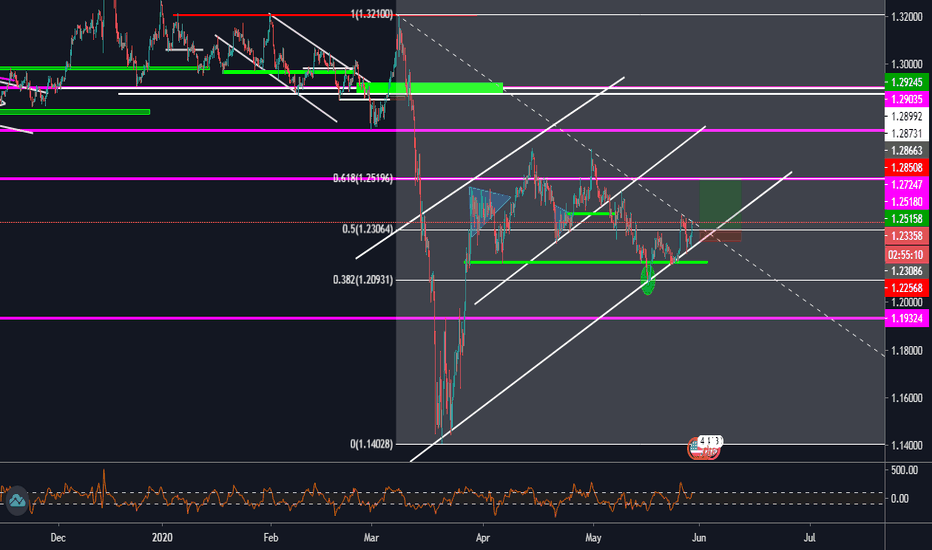 GBPUSD 1.23325 +0.6% LONG IDEA