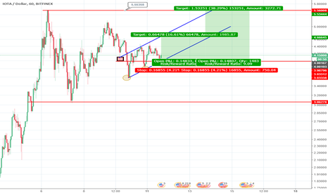 IOT / USD 1H 