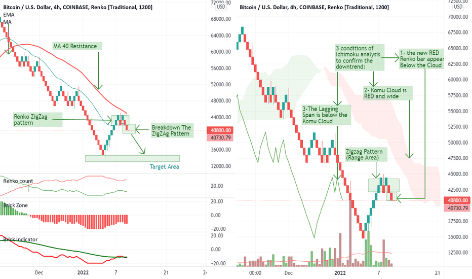 Bitcoin downtrend confirmed: SHORT