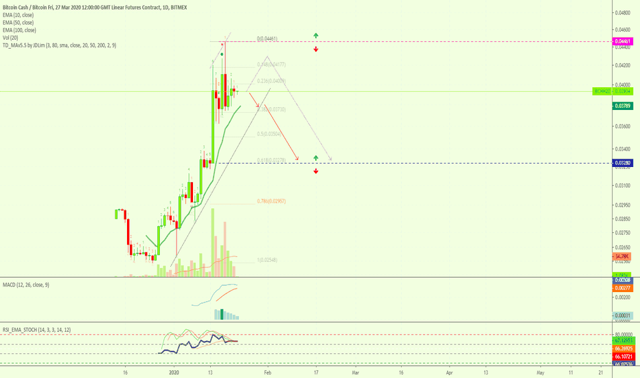 Bitcoin Cash Preparing To Retrace? Active 7X Lev. For 132%