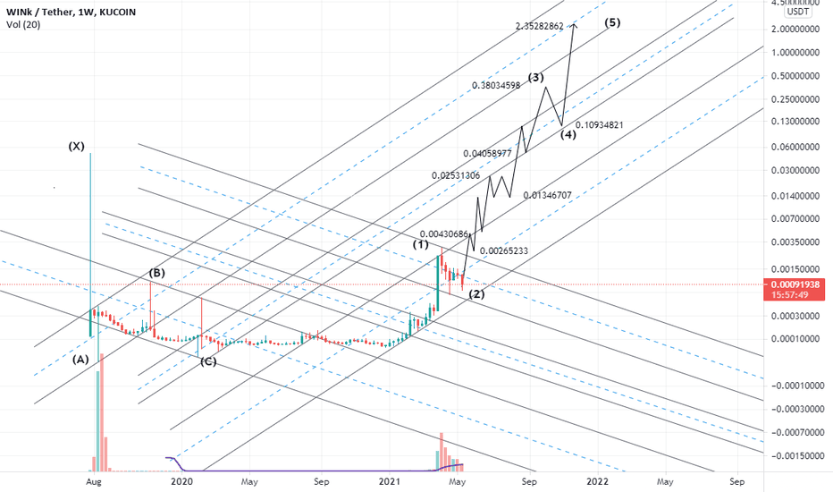 the 3rd wave of Elliott is starting