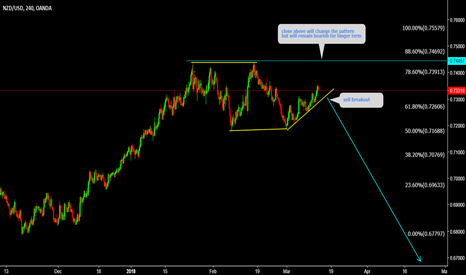 NZDUSD Sell the breakout dont miss it