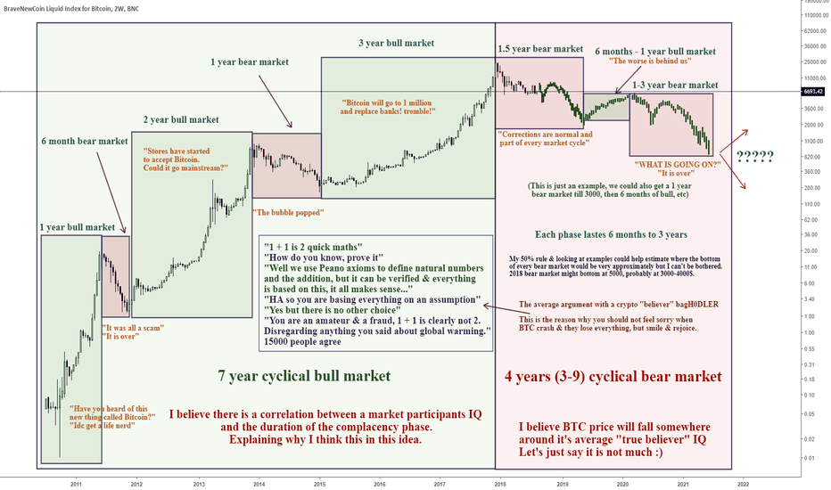 Daily crypto hate: Cyclical market cycles. A bull within a bear?