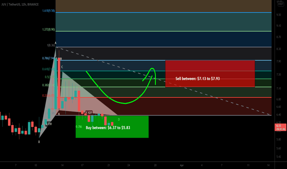Juventus Fan Token (JUV) Formed bullish Gartley upto 36% pump