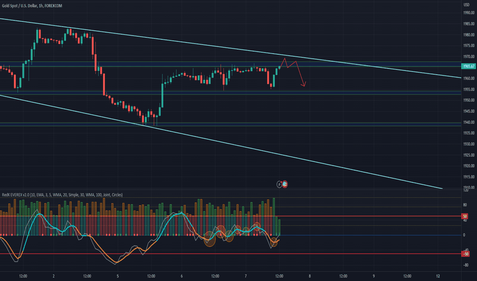 👉 XAUUSD | Gold Short at resistance👈