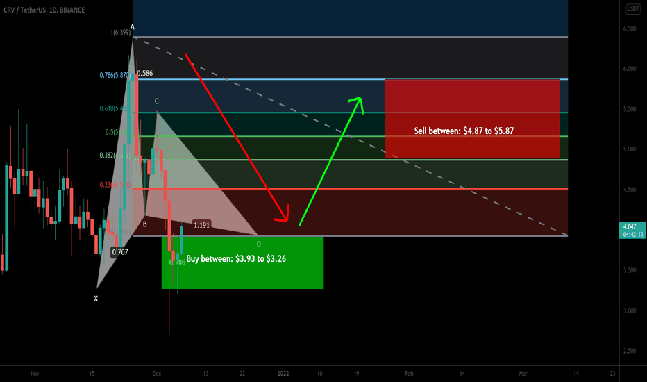 Curve DAO (CRV) formed bullish Gartley move for upto 80% move