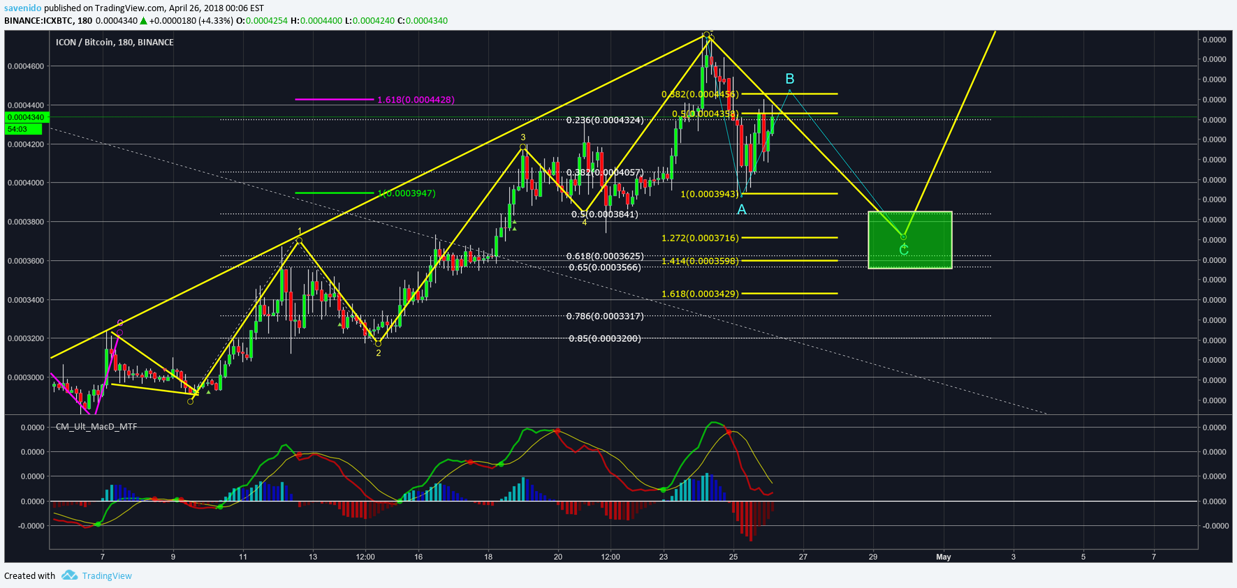 BINANCE:ICXBTC Idea Chart Image by savenido