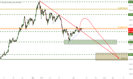 ETH BULL TRAP !  