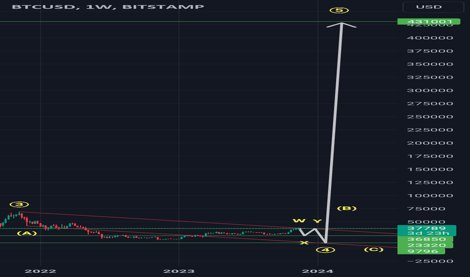 #btc #btcusd #Elliottwave short no bottom yet sorry 16Nov23