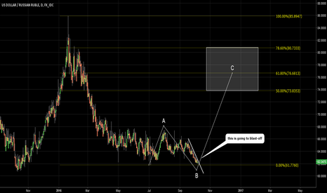 USDRUB. View changed. Updated structure