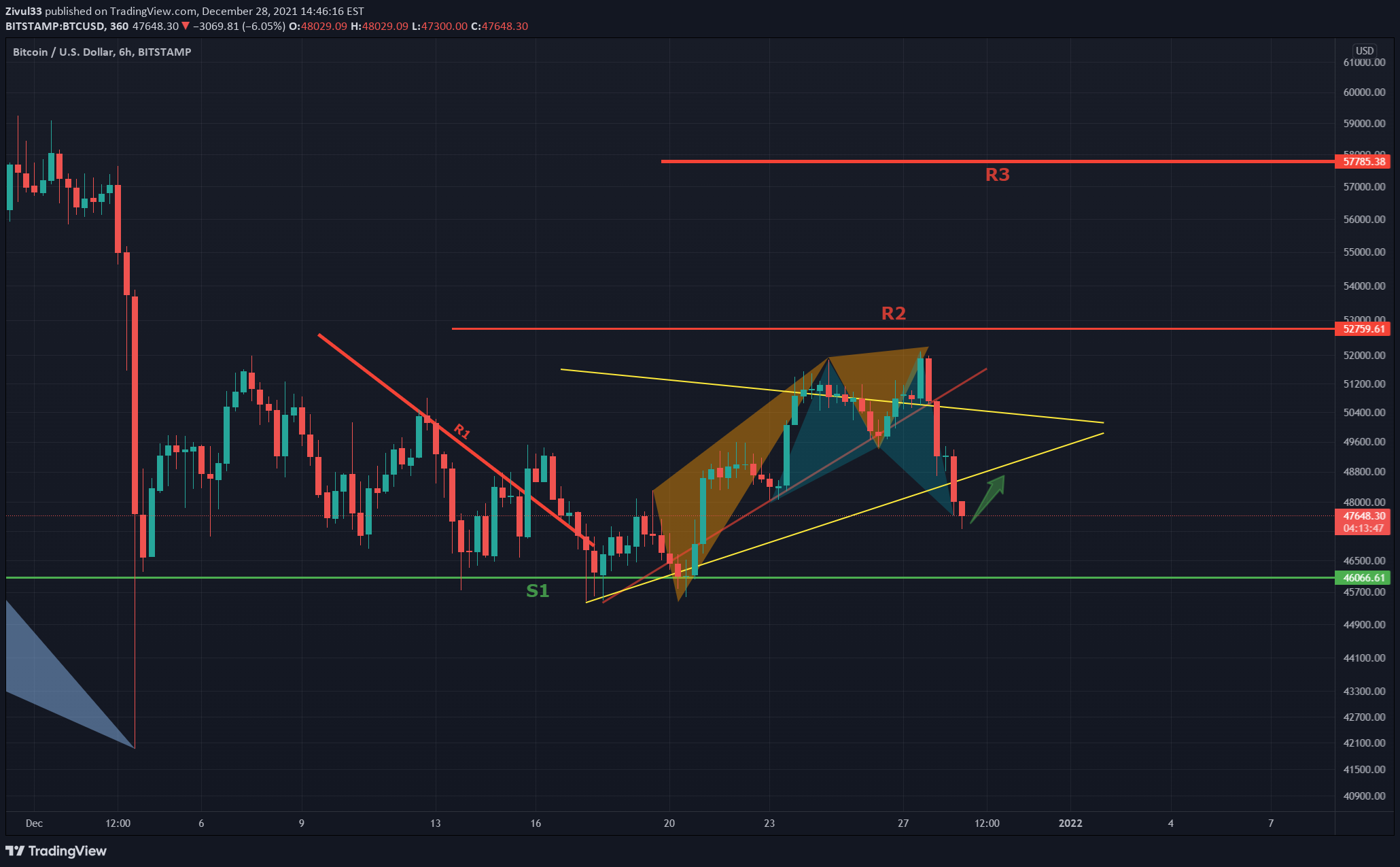 BITSTAMP:BTCUSD Idea Chart Image by Zivul33