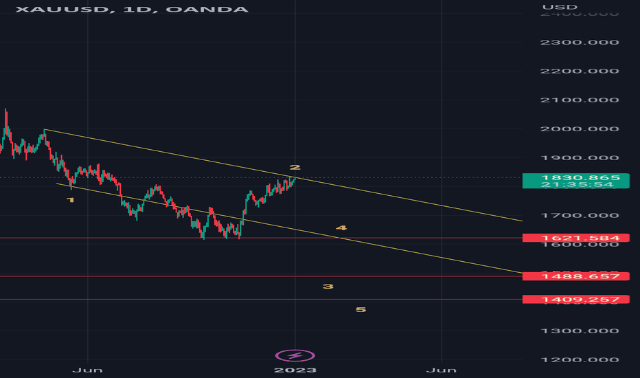 $xauusd #xau $xau #elliottwave sell setup bearish.