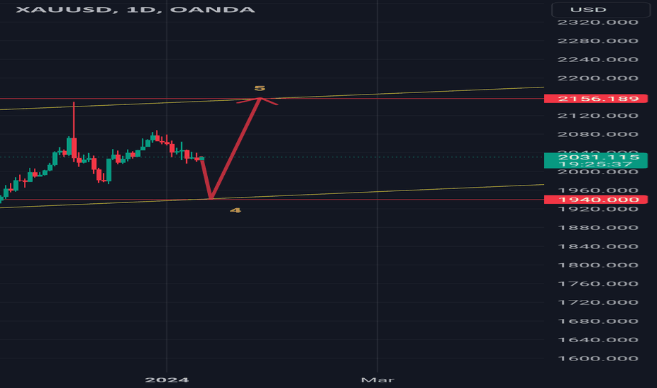 #xauusd #elliottwave short wave c 11Jan24