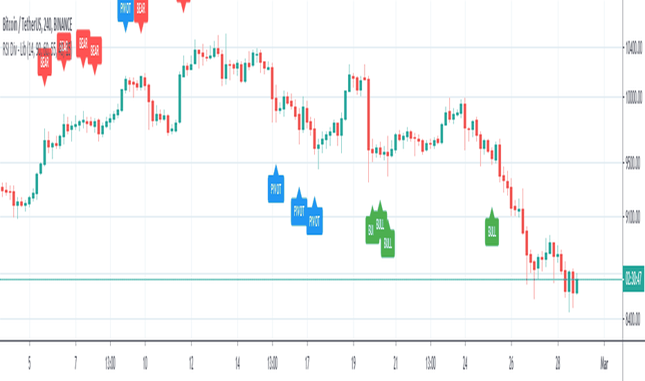 RSI Divergences - Candle Edition - Libertus