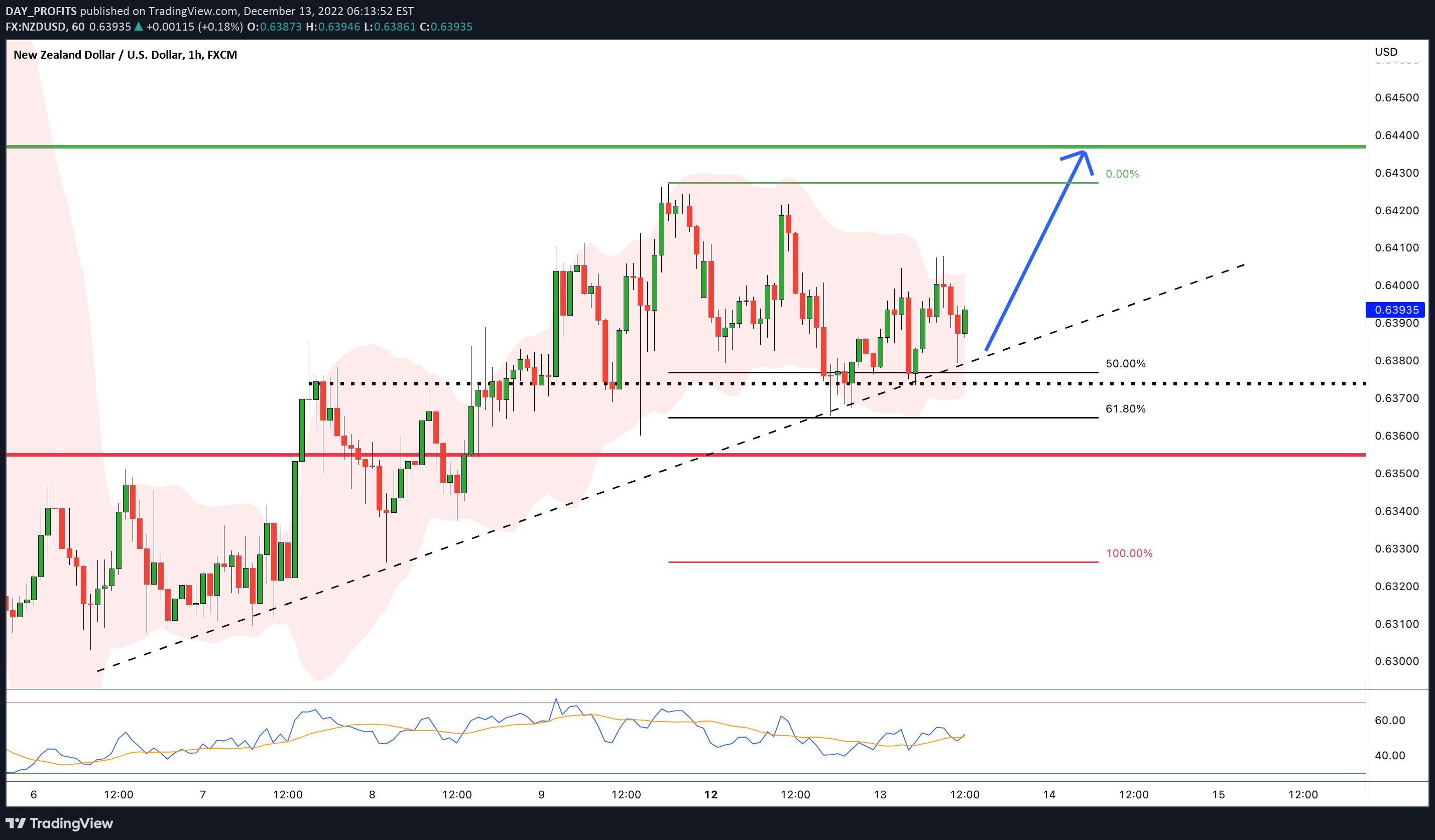 FX:NZDUSD Idea Chart Image by DAY_PROFITS