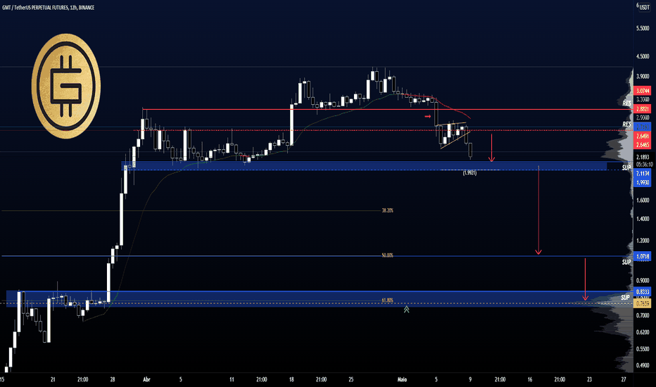 GMT/USDT em busca de uma correção mais profunda
