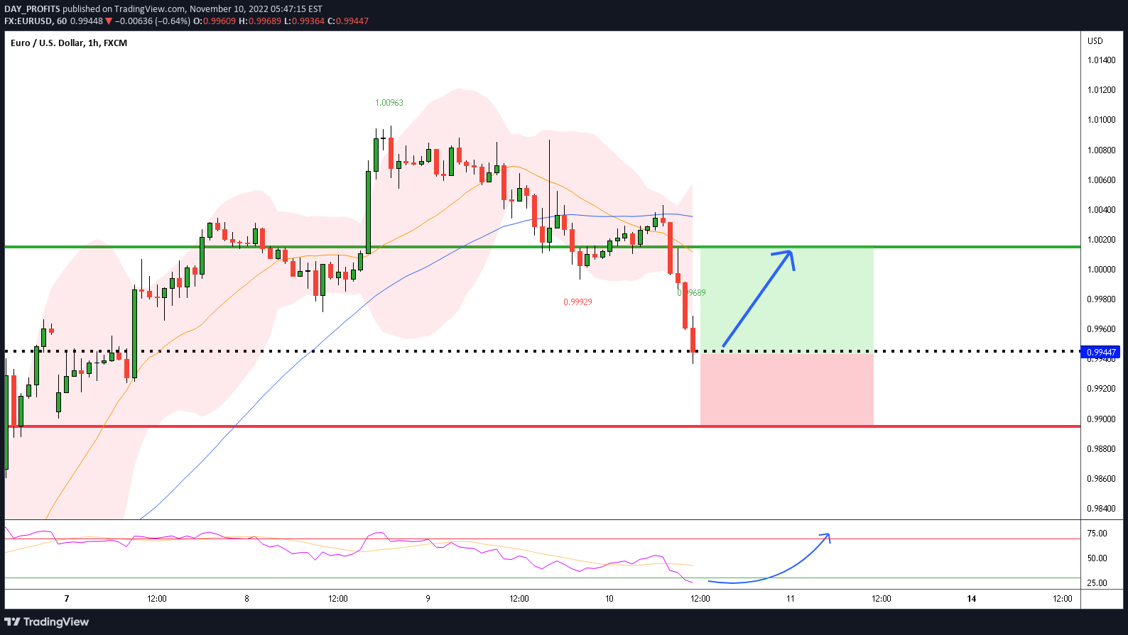 FX:EURUSD Idea Chart Image by DAY_PROFITS