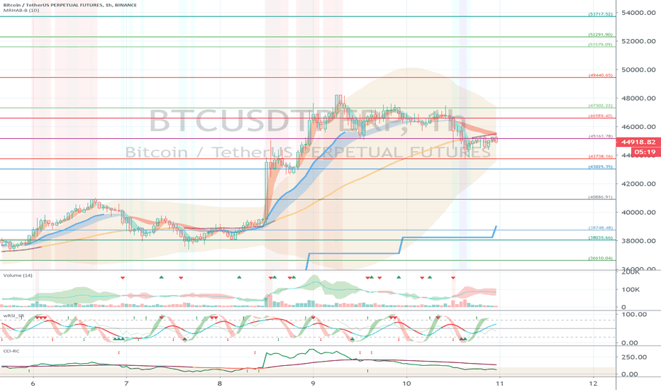 Binance BTCUSDTPERP (Short Term Strategy) - February 11
