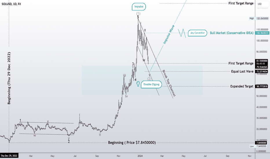 Corrective pattern for the second wave