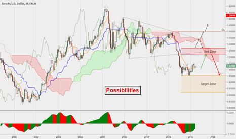 Possible long term scenarios for EURUSD...