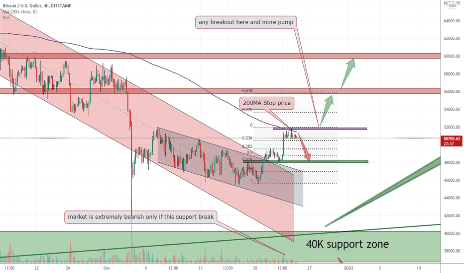 BTCUSD after breaking descending channels, what is next?