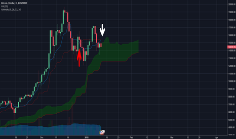 Critical Ichimoku Point