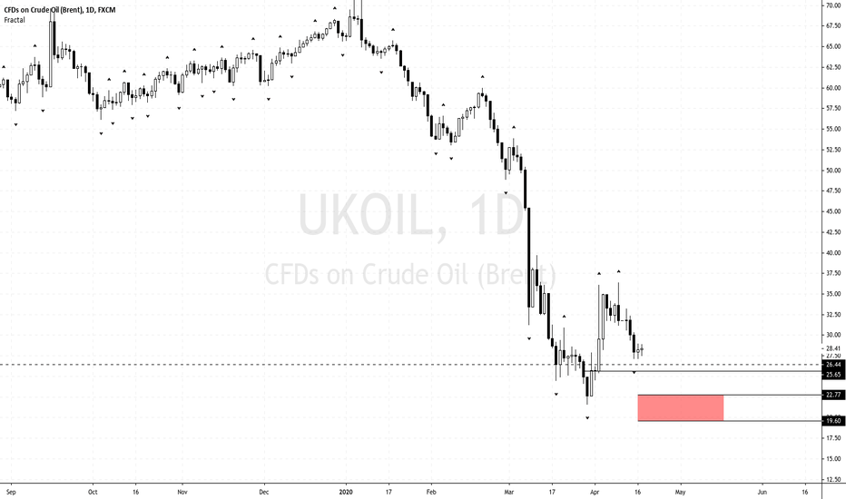 Brent Oil Needs A Strong Bullish Candle At Support Level