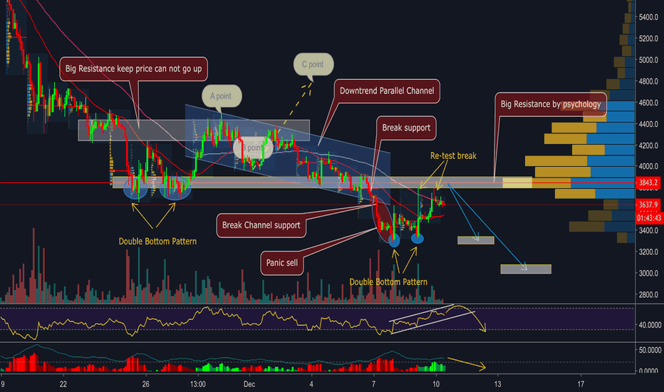 BITCOIN - WHY IT IS HARD FOR BREAK UP 3600 - 3900$ ???