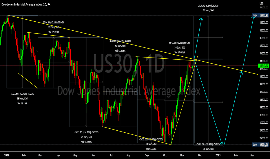 US30 Watch price action 