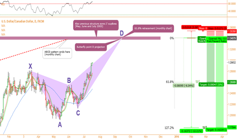 Short at D / ABCD pattern / Butterfly / 61.8% / Prev. Structure