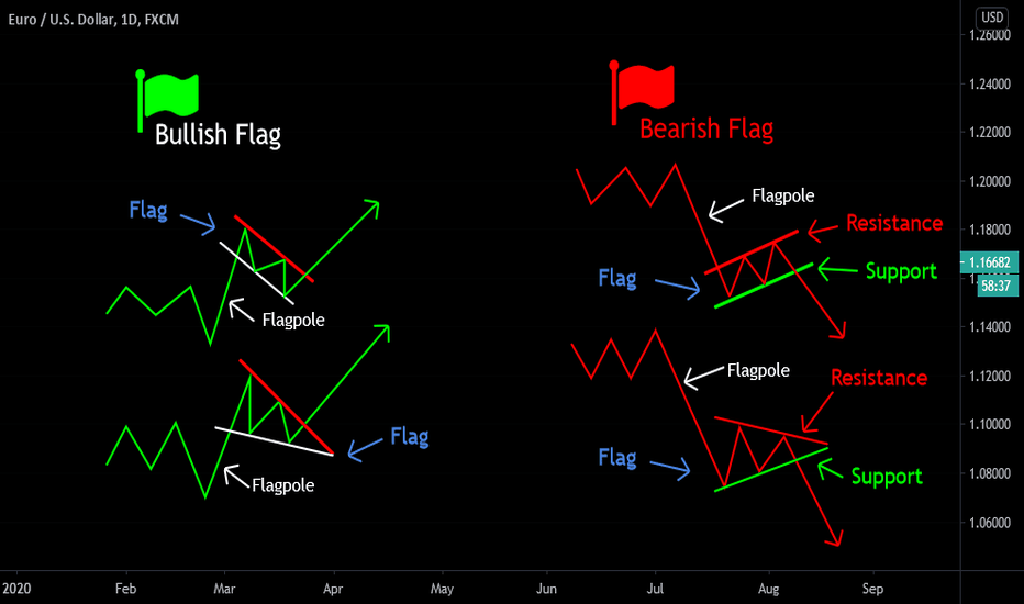 Psychology and description of bear flag and bull flag