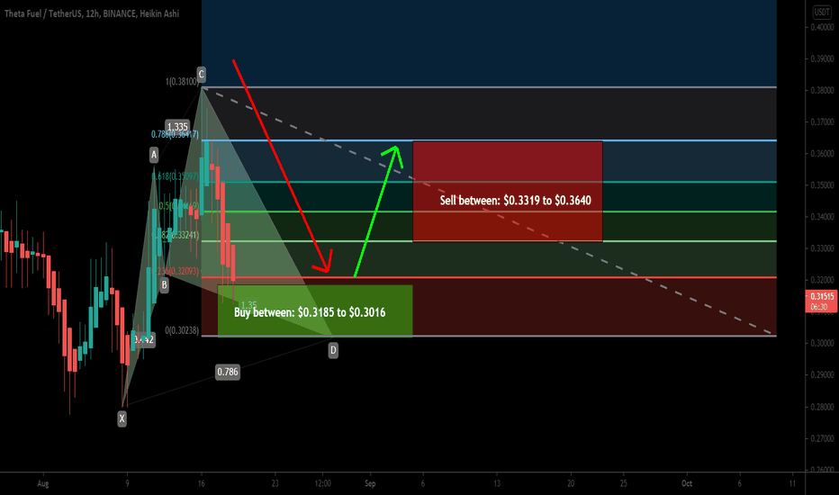 Theta fuel (TFUEL) formed bullish Cypher for upto 20.50% move