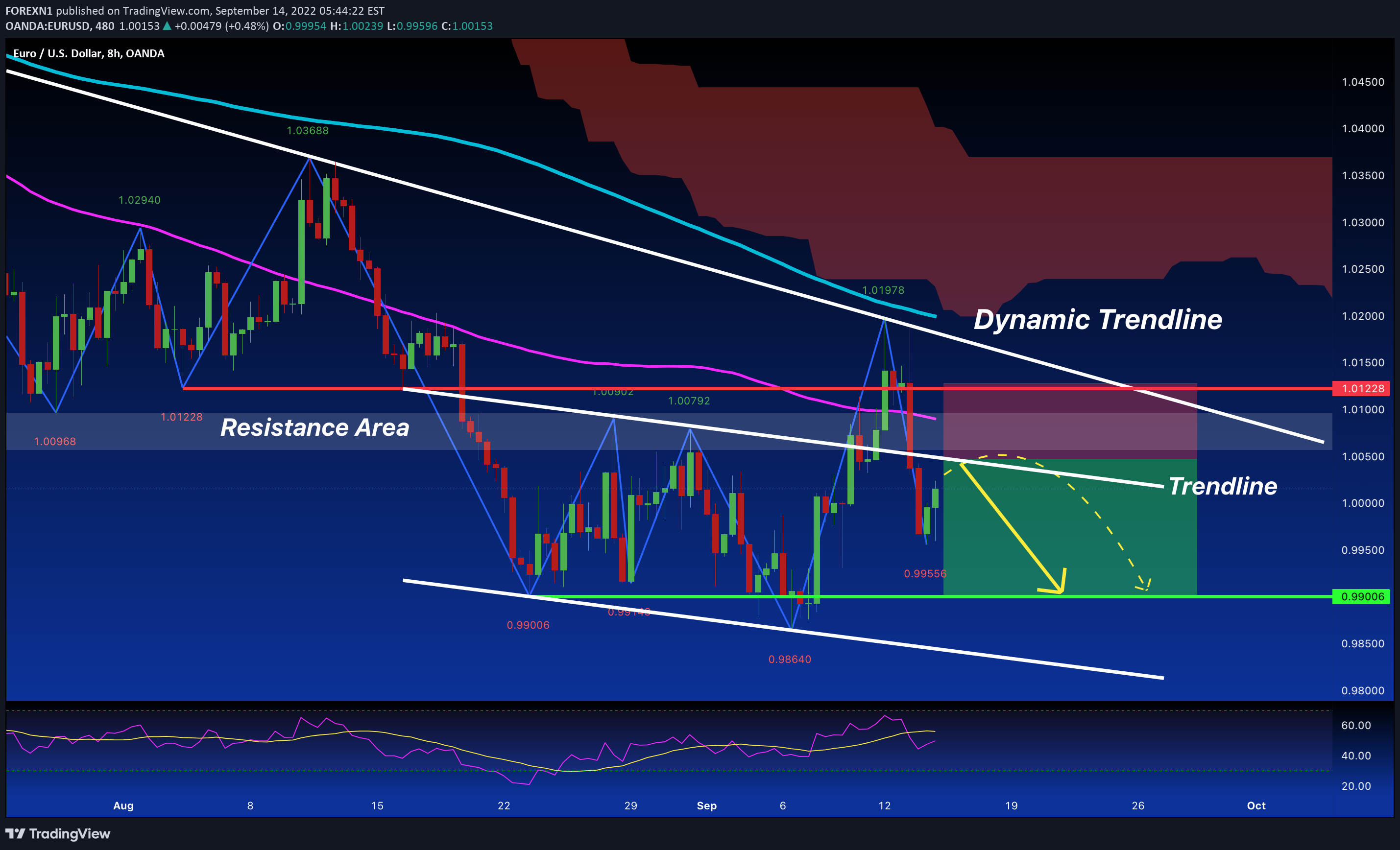 OANDA:EURUSD Idea Chart Image by FOREXN1