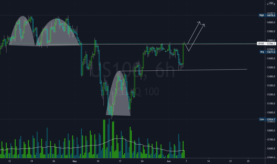 US100 - Nasdaq Breakout trade !!