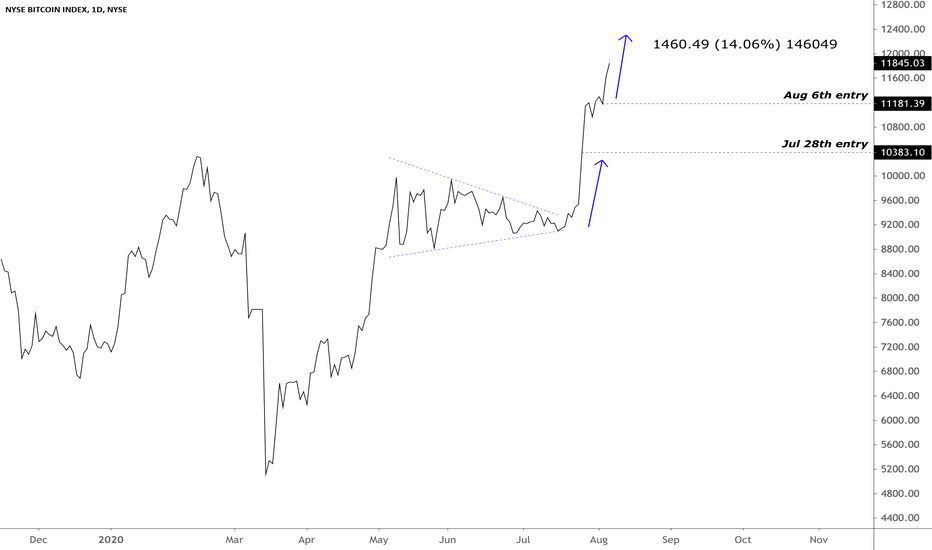 !NYXBT (Bitcoin) Stacked Position's (HOLD) for Fri Aug 7