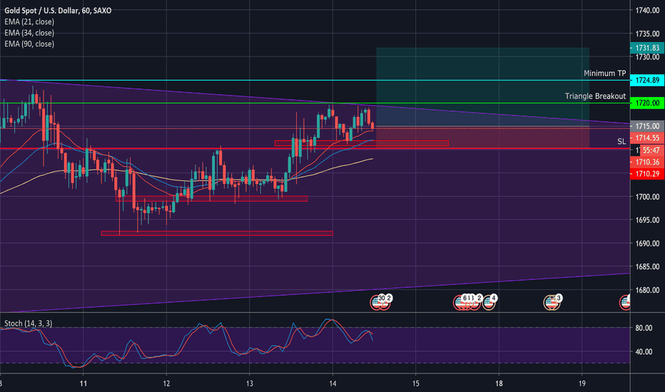 XAUUSD